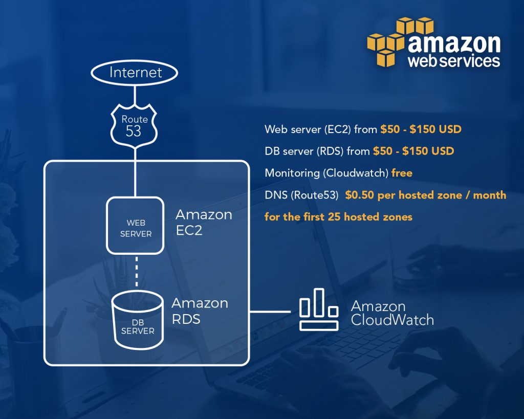 Amazon web services web hosting cost