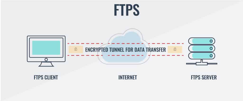 Ftps sftp ftp linux servers secure diagram windows