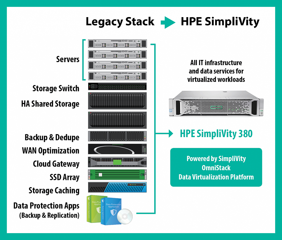 Hpe simplivity