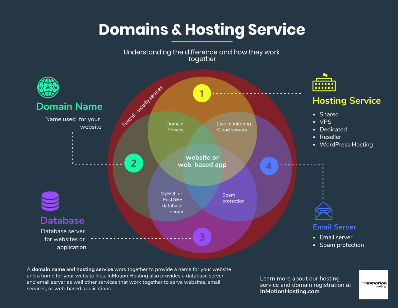 Web domain hosting